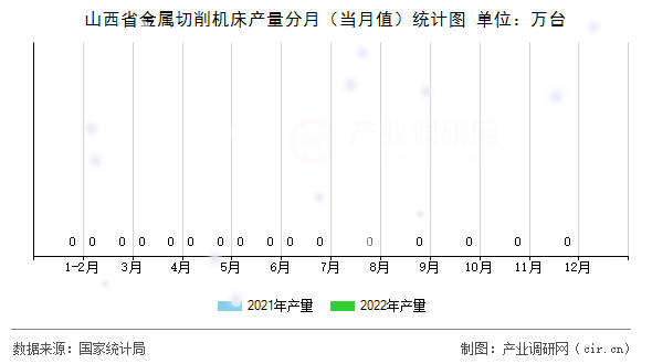 山西省金屬切削機(jī)床產(chǎn)量分月（當(dāng)月值）統(tǒng)計(jì)圖