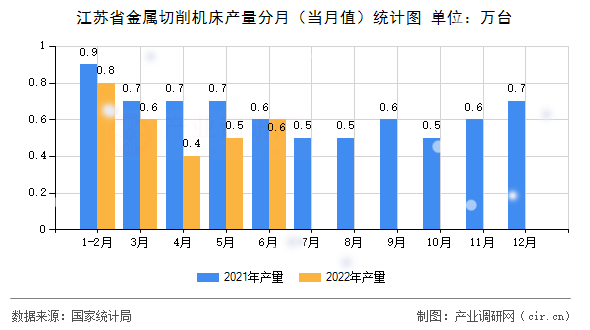江蘇省金屬切削機床產(chǎn)量分月（當月值）統(tǒng)計圖