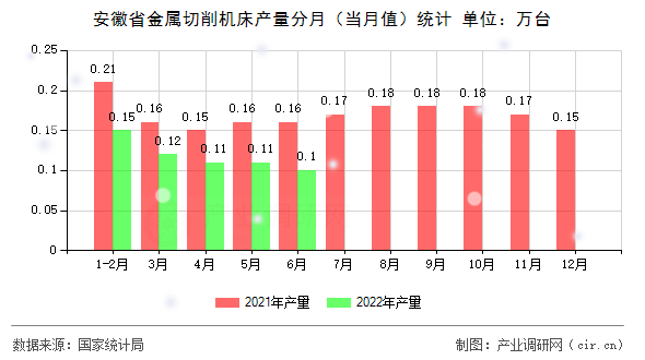 安徽省金屬切削機(jī)床產(chǎn)量分月（當(dāng)月值）統(tǒng)計(jì)