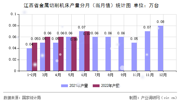 江西省金屬切削機床產量分月（當月值）統(tǒng)計圖