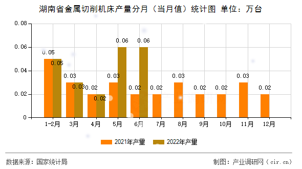 湖南省金屬切削機(jī)床產(chǎn)量分月（當(dāng)月值）統(tǒng)計圖