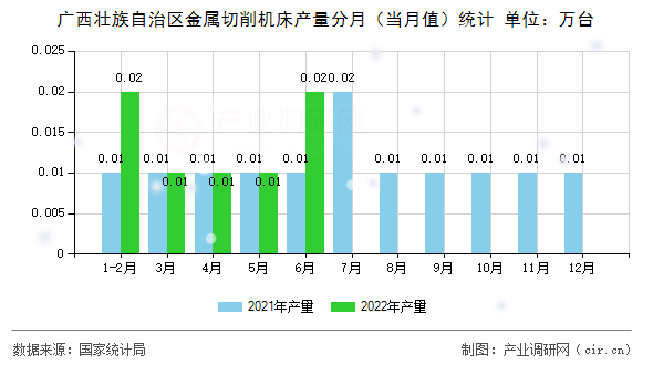 廣西壯族自治區(qū)金屬切削機(jī)床產(chǎn)量分月（當(dāng)月值）統(tǒng)計(jì)