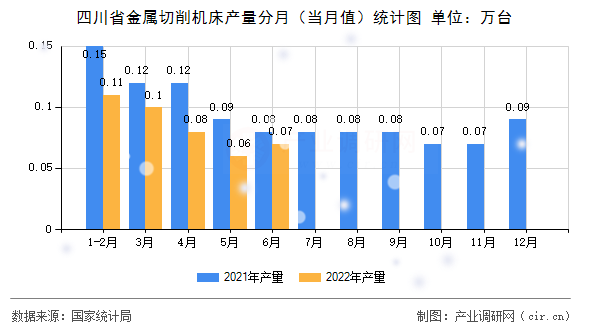 四川省金屬切削機床產量分月（當月值）統(tǒng)計圖
