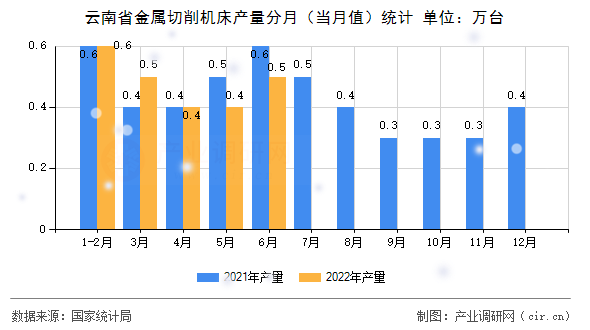 云南省金屬切削機(jī)床產(chǎn)量分月（當(dāng)月值）統(tǒng)計(jì)
