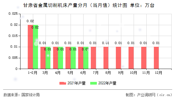 甘肅省金屬切削機床產(chǎn)量分月（當(dāng)月值）統(tǒng)計圖