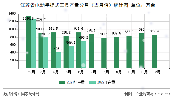 江蘇省電動(dòng)手提式工具產(chǎn)量分月（當(dāng)月值）統(tǒng)計(jì)圖