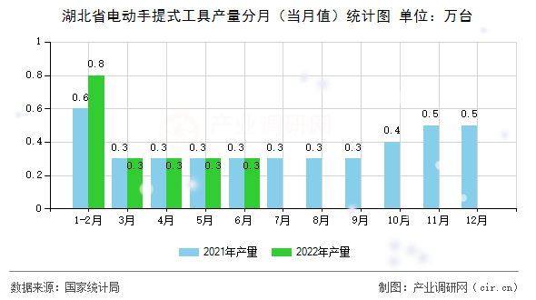 湖北省電動(dòng)手提式工具產(chǎn)量分月（當(dāng)月值）統(tǒng)計(jì)圖