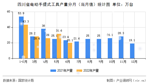 四川省電動手提式工具產(chǎn)量分月（當月值）統(tǒng)計圖