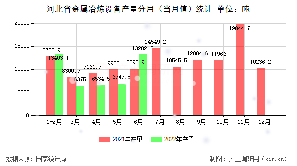 河北省金屬冶煉設(shè)備產(chǎn)量分月（當(dāng)月值）統(tǒng)計(jì)
