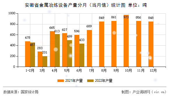 安徽省金屬冶煉設(shè)備產(chǎn)量分月（當(dāng)月值）統(tǒng)計(jì)圖