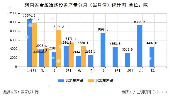河南省金屬冶煉設(shè)備產(chǎn)量分月（當月值）統(tǒng)計圖