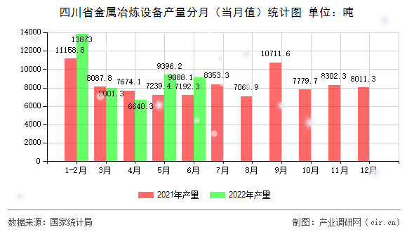 四川省金屬冶煉設備產量分月（當月值）統(tǒng)計圖