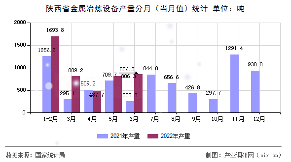 陜西省金屬冶煉設(shè)備產(chǎn)量分月（當(dāng)月值）統(tǒng)計(jì)