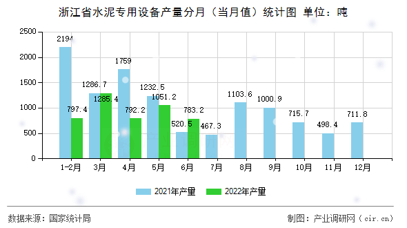 浙江省水泥專用設(shè)備產(chǎn)量分月（當(dāng)月值）統(tǒng)計(jì)圖