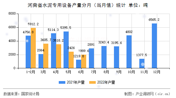 河南省水泥專用設(shè)備產(chǎn)量分月（當(dāng)月值）統(tǒng)計(jì)