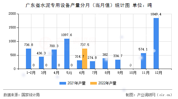 廣東省水泥專用設(shè)備產(chǎn)量分月（當(dāng)月值）統(tǒng)計(jì)圖
