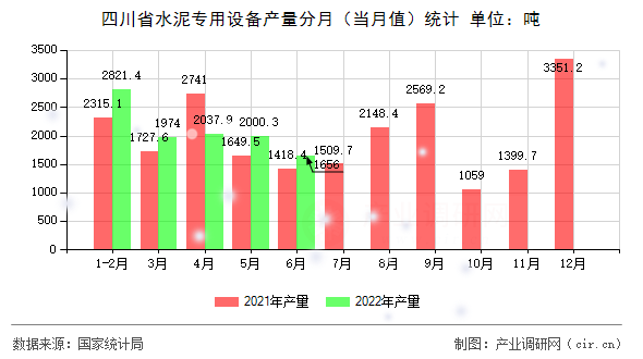 四川省水泥專用設(shè)備產(chǎn)量分月（當(dāng)月值）統(tǒng)計(jì)