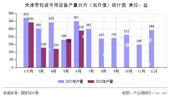天津市包裝專(zhuān)用設(shè)備產(chǎn)量分月（當(dāng)月值）統(tǒng)計(jì)圖