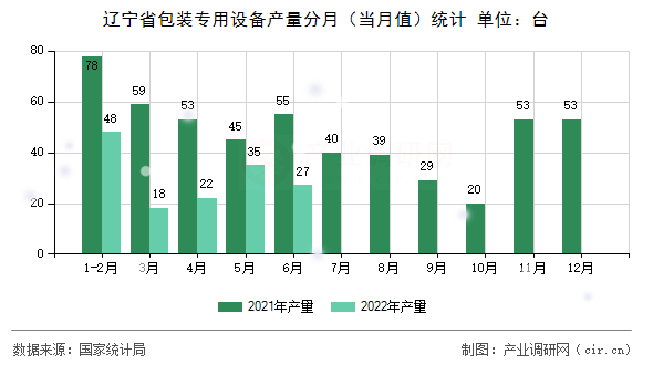 遼寧省包裝專用設備產量分月（當月值）統(tǒng)計