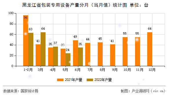 黑龍江省包裝專用設(shè)備產(chǎn)量分月（當月值）統(tǒng)計圖