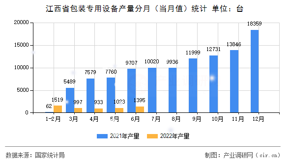 江西省包裝專用設(shè)備產(chǎn)量分月（當(dāng)月值）統(tǒng)計(jì)