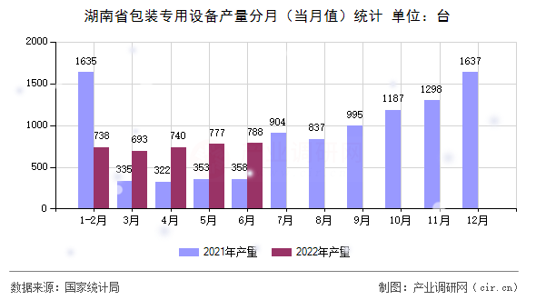 湖南省包裝專用設備產量分月（當月值）統(tǒng)計
