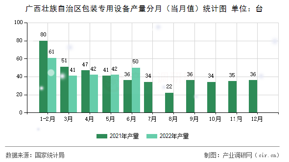 廣西壯族自治區(qū)包裝專用設(shè)備產(chǎn)量分月（當月值）統(tǒng)計圖