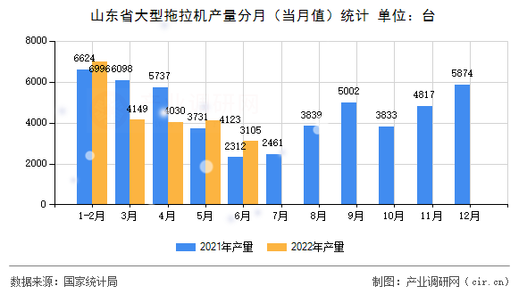 山東省大型拖拉機產(chǎn)量分月（當月值）統(tǒng)計
