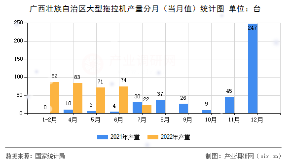 廣西壯族自治區(qū)大型拖拉機產(chǎn)量分月（當月值）統(tǒng)計圖