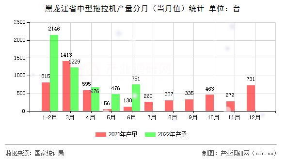黑龍江省中型拖拉機(jī)產(chǎn)量分月（當(dāng)月值）統(tǒng)計(jì)