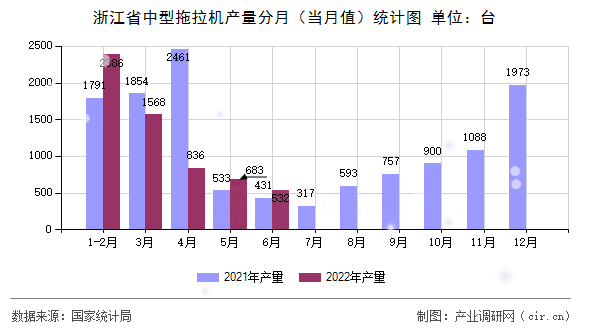 浙江省中型拖拉機(jī)產(chǎn)量分月（當(dāng)月值）統(tǒng)計(jì)圖