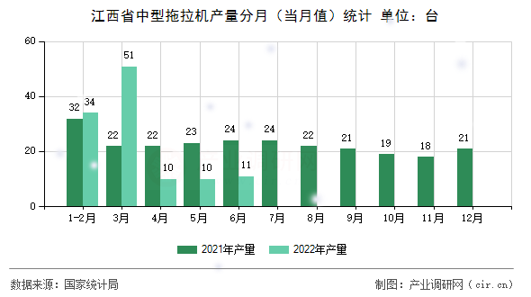 江西省中型拖拉機(jī)產(chǎn)量分月（當(dāng)月值）統(tǒng)計(jì)