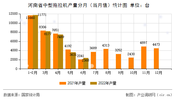 河南省中型拖拉機(jī)產(chǎn)量分月（當(dāng)月值）統(tǒng)計(jì)圖