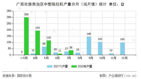 廣西壯族自治區(qū)中型拖拉機(jī)產(chǎn)量分月（當(dāng)月值）統(tǒng)計