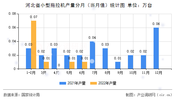 河北省小型拖拉機(jī)產(chǎn)量分月（當(dāng)月值）統(tǒng)計(jì)圖