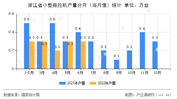 浙江省小型拖拉機產(chǎn)量分月（當月值）統(tǒng)計