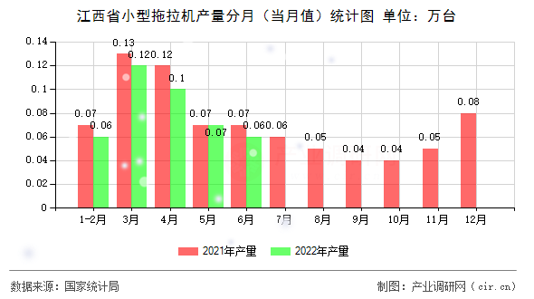 江西省小型拖拉機(jī)產(chǎn)量分月（當(dāng)月值）統(tǒng)計(jì)圖