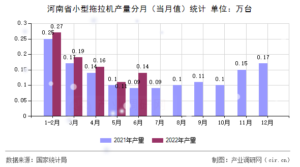 河南省小型拖拉機產量分月（當月值）統(tǒng)計