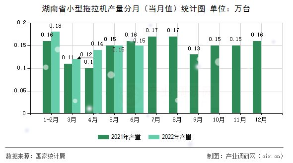 湖南省小型拖拉機(jī)產(chǎn)量分月（當(dāng)月值）統(tǒng)計(jì)圖