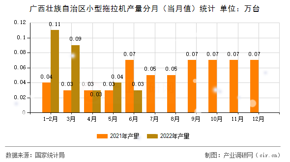 廣西壯族自治區(qū)小型拖拉機(jī)產(chǎn)量分月（當(dāng)月值）統(tǒng)計(jì)
