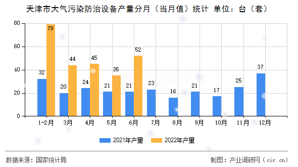 天津市大氣污染防治設備產量分月（當月值）統(tǒng)計