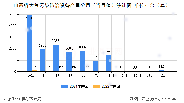 山西省大氣污染防治設備產量分月（當月值）統(tǒng)計圖
