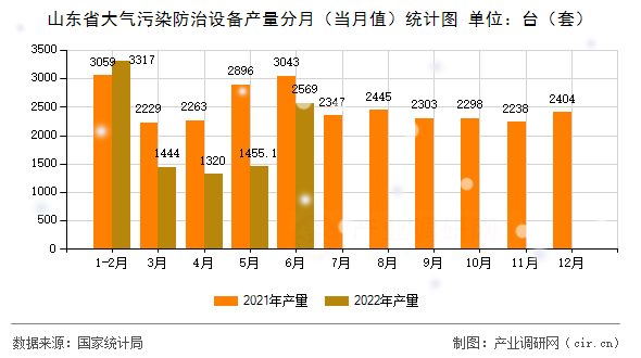 山東省大氣污染防治設(shè)備產(chǎn)量分月（當月值）統(tǒng)計圖