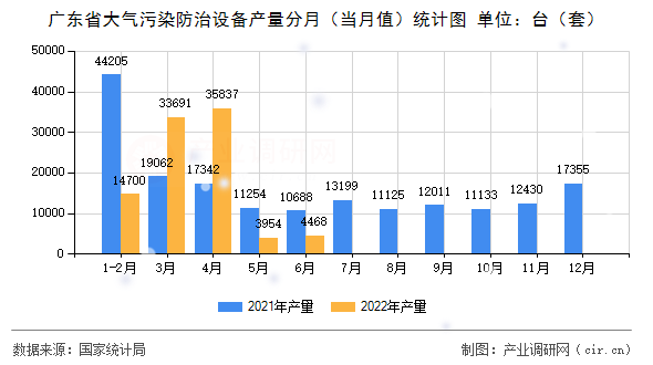 廣東省大氣污染防治設(shè)備產(chǎn)量分月（當(dāng)月值）統(tǒng)計圖