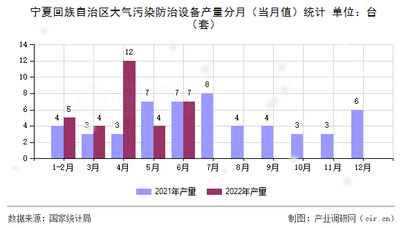 寧夏回族自治區(qū)大氣污染防治設(shè)備產(chǎn)量分月（當(dāng)月值）統(tǒng)計