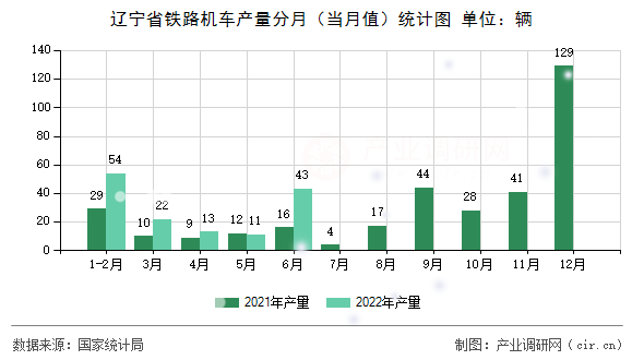遼寧省鐵路機(jī)車產(chǎn)量分月（當(dāng)月值）統(tǒng)計圖