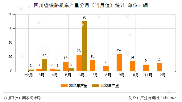 四川省鐵路機車產(chǎn)量分月（當月值）統(tǒng)計