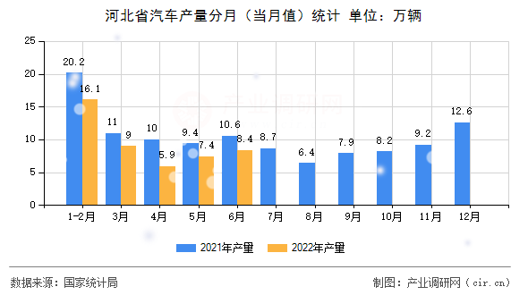 河北省汽車產(chǎn)量分月（當月值）統(tǒng)計