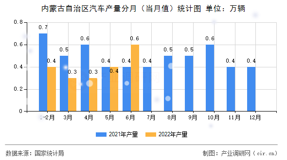 內(nèi)蒙古自治區(qū)汽車產(chǎn)量分月（當(dāng)月值）統(tǒng)計圖