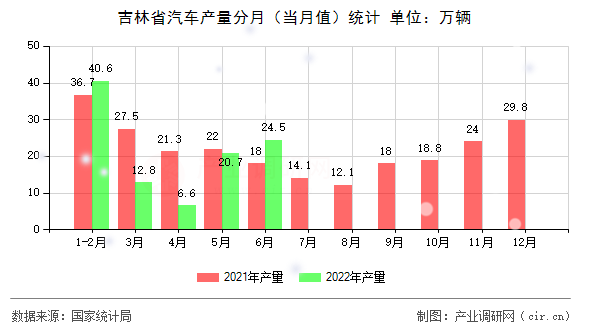 吉林省汽車產(chǎn)量分月（當月值）統(tǒng)計